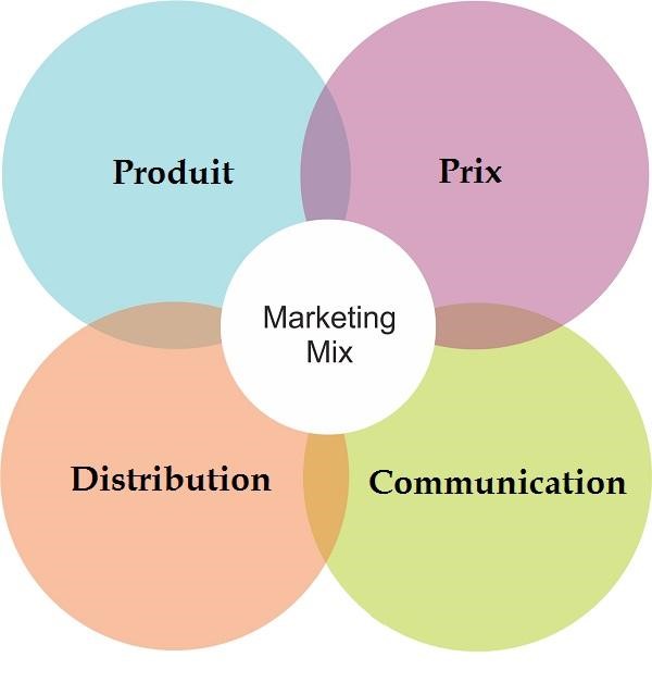 le marketing mix: 4 rÃ¨gles pour rÃ©ussir.